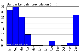 Bandar Lengeh, Iran Annual Yearly Monthly Rainfall Graph